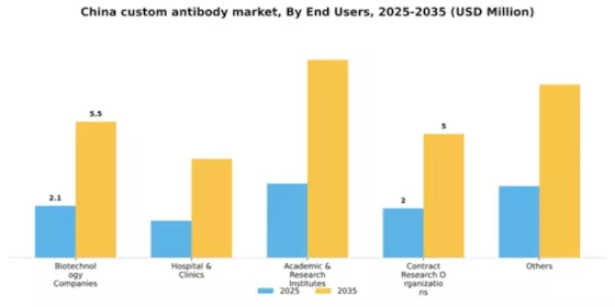 China Custom Antibody Market Segment Image 0