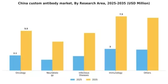 China Custom Antibody Market Segment Image 1