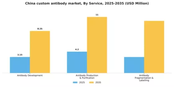China Custom Antibody Market Segment Image 2