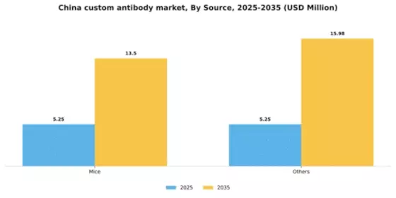 China Custom Antibody Market Segment Image 3