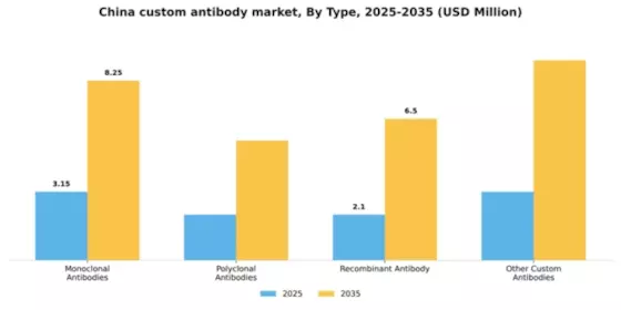 China Custom Antibody Market Segment Image 4