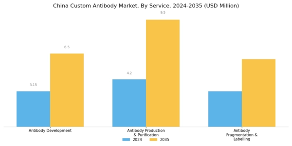 China Custom Antibody Market Segment Image 0