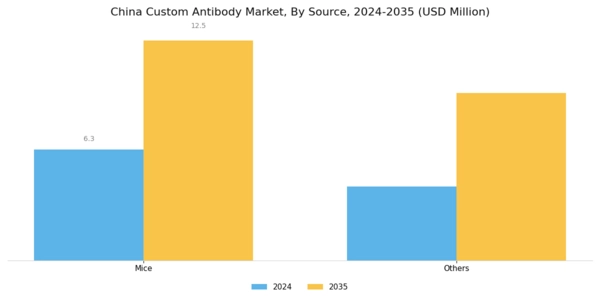 China Custom Antibody Market Segment Image 1