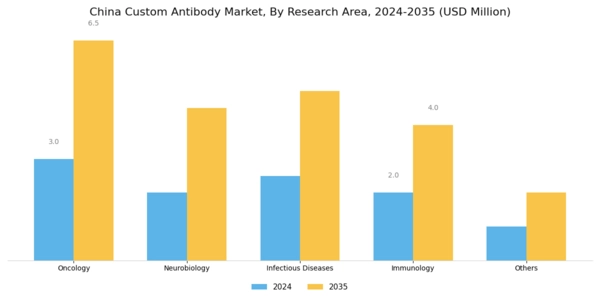 China Custom Antibody Market Segment Image 2
