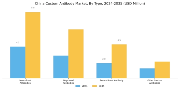 China Custom Antibody Market Segment Image 3