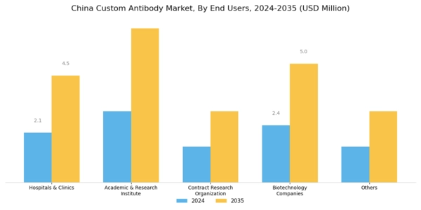 China Custom Antibody Market Segment Image 4