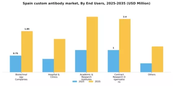 Spain Custom Antibody Market Segment Image 0