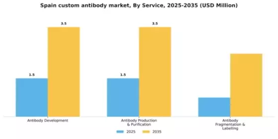 Spain Custom Antibody Market Segment Image 2