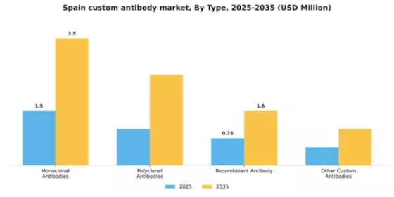 Spain Custom Antibody Market Segment Image 4