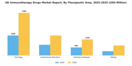 UK Immunotherapy Drugs Market Segment Image 3