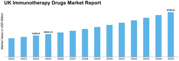 UK Immunotherapy Drugs Market Size