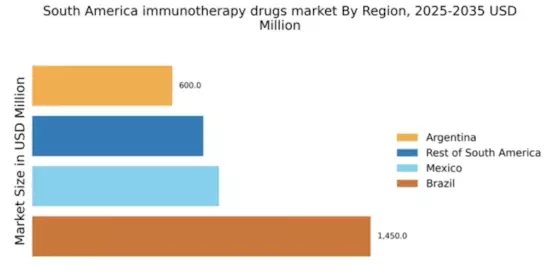 South America Immunotherapy Drugs Market Regional Image