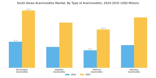 South Korea Arachnoiditis Market Segment Image 0