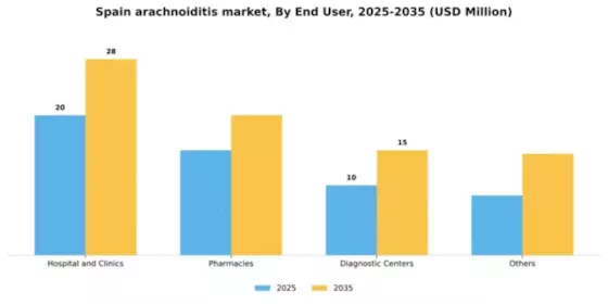 Spain Arachnoiditis Market Segment Image 2