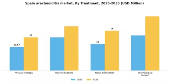 Spain Arachnoiditis Market Segment Image 3