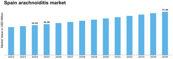 Spain Arachnoiditis Market Size