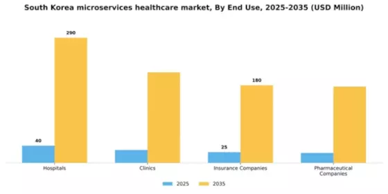 South Korea Microservices Healthcare Market Segment Image 2