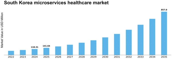 South Korea Microservices Healthcare Market Size