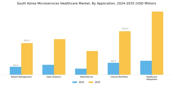 South Korea Microservices Healthcare Market Segment Image 0