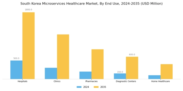 South Korea Microservices Healthcare Market Segment Image 1