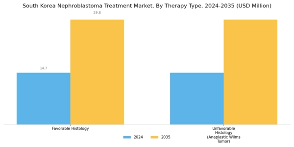 South Korea Nephroblastoma Treatment Market Segment Image 0