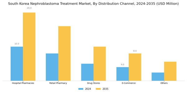 South Korea Nephroblastoma Treatment Market Segment Image 1