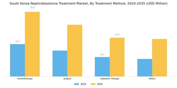 South Korea Nephroblastoma Treatment Market Segment Image 2