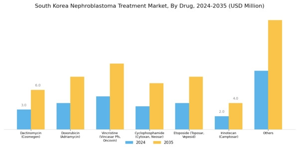 South Korea Nephroblastoma Treatment Market Segment Image 3