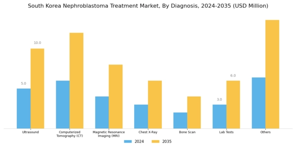 South Korea Nephroblastoma Treatment Market Segment Image 4