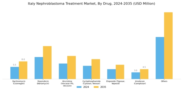 Italy Nephroblastoma Treatment Market Segment Image 3