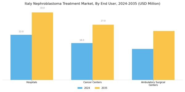 Italy Nephroblastoma Treatment Market Segment Image 5