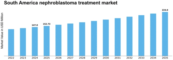 South America Nephroblastoma Treatment Market Size