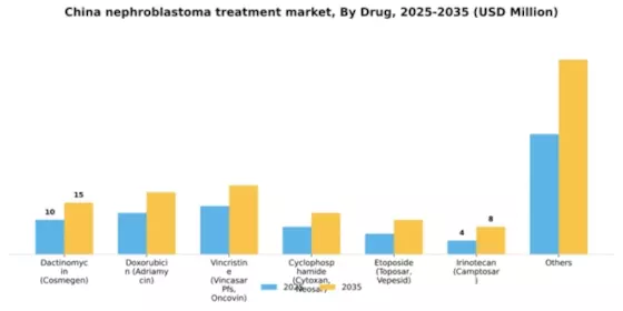 China Nephroblastoma Treatment Market Segment Image 2