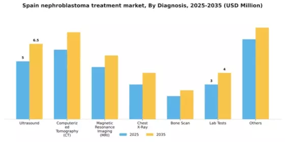 Spain Nephroblastoma Treatment Market Segment Image 0