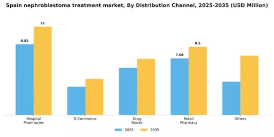 Spain Nephroblastoma Treatment Market Segment Image 1