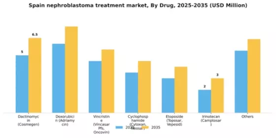 Spain Nephroblastoma Treatment Market Segment Image 2