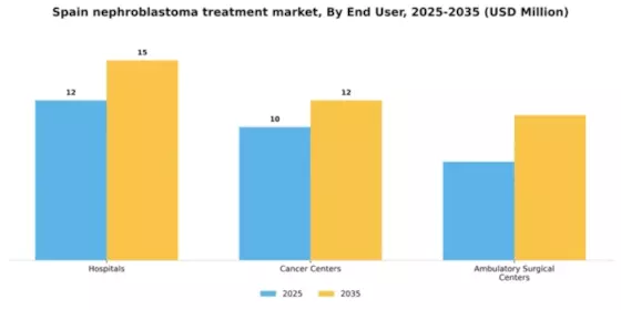 Spain Nephroblastoma Treatment Market Segment Image 3