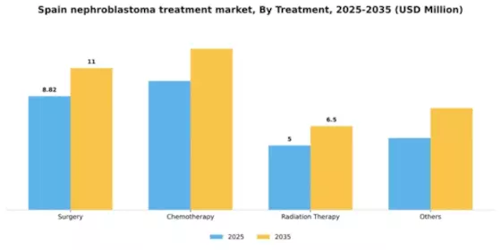 Spain Nephroblastoma Treatment Market Segment Image 4