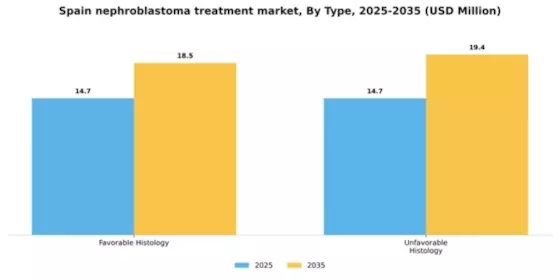 Spain Nephroblastoma Treatment Market Segment Image 5