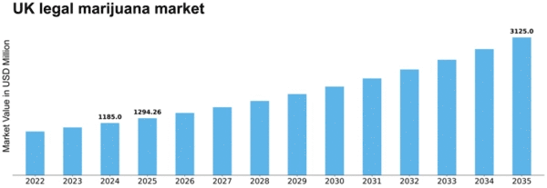 UK Legal Marijuana Market Size
