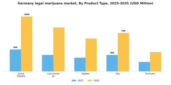 Germany Legal Marijuana Market Segment Image 3