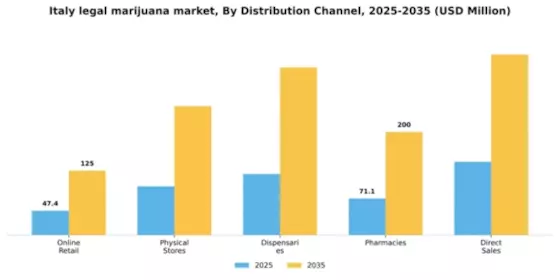 Italy Legal Marijuana Market Segment Image 1