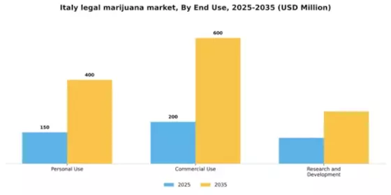 Italy Legal Marijuana Market Segment Image 2