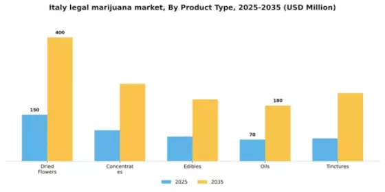 Italy Legal Marijuana Market Segment Image 3