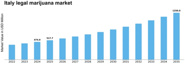 Italy Legal Marijuana Market Size
