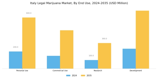 Italy Legal Marijuana Market Segment Image 3