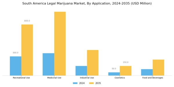 South America Legal Marijuana Market Segment Image 0