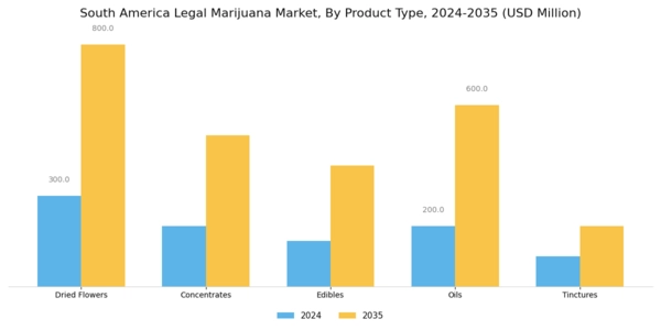 South America Legal Marijuana Market Segment Image 1