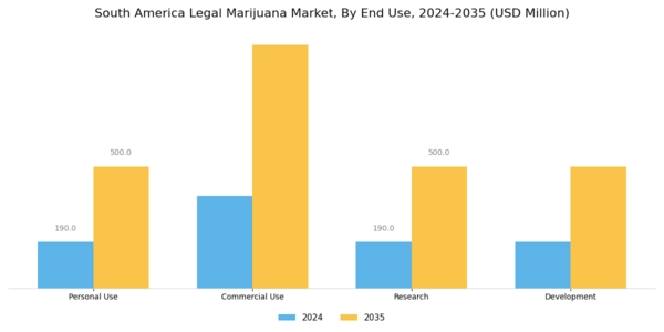 South America Legal Marijuana Market Segment Image 3