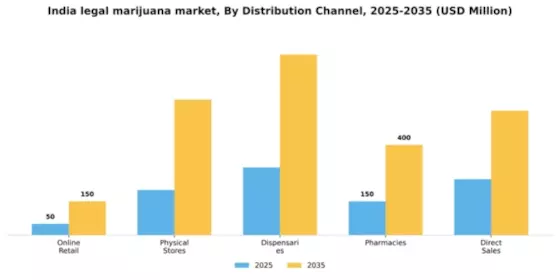 India Legal Marijuana Market Segment Image 1